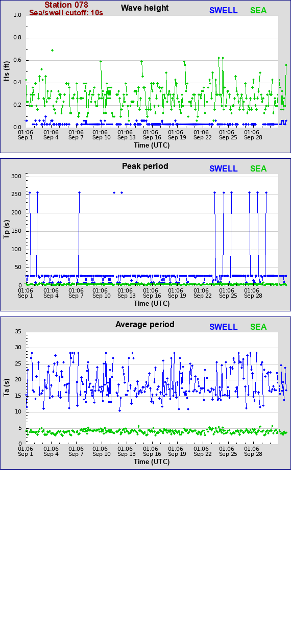 Sea swell plot