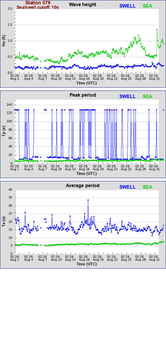 Sea swell plot