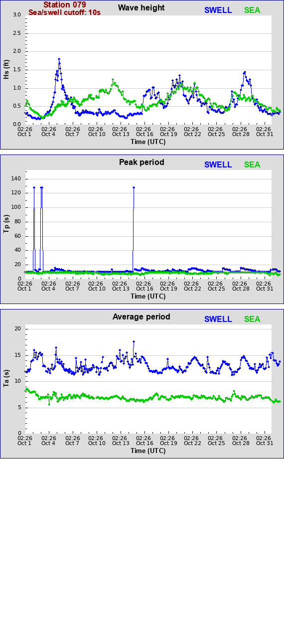 Sea swell plot