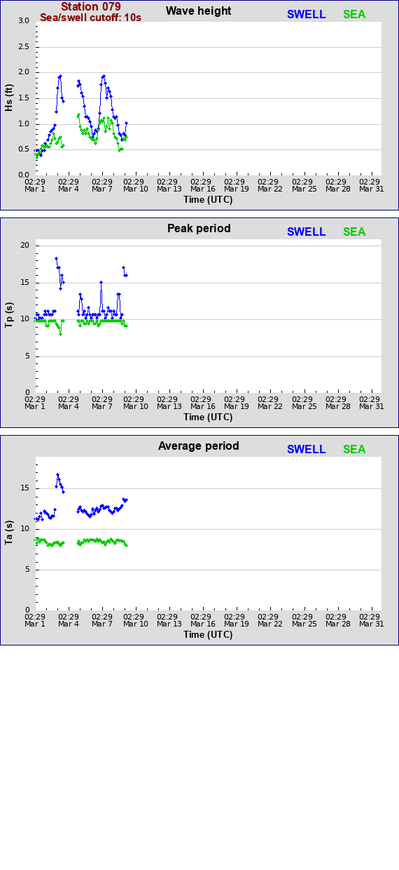 Sea swell plot