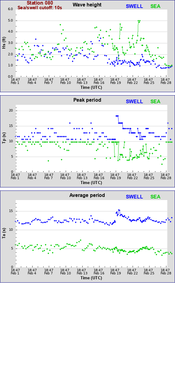 Sea swell plot