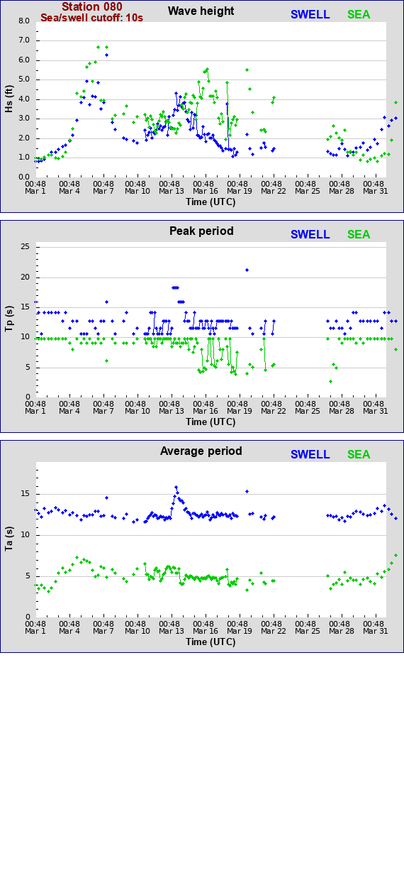 Sea swell plot