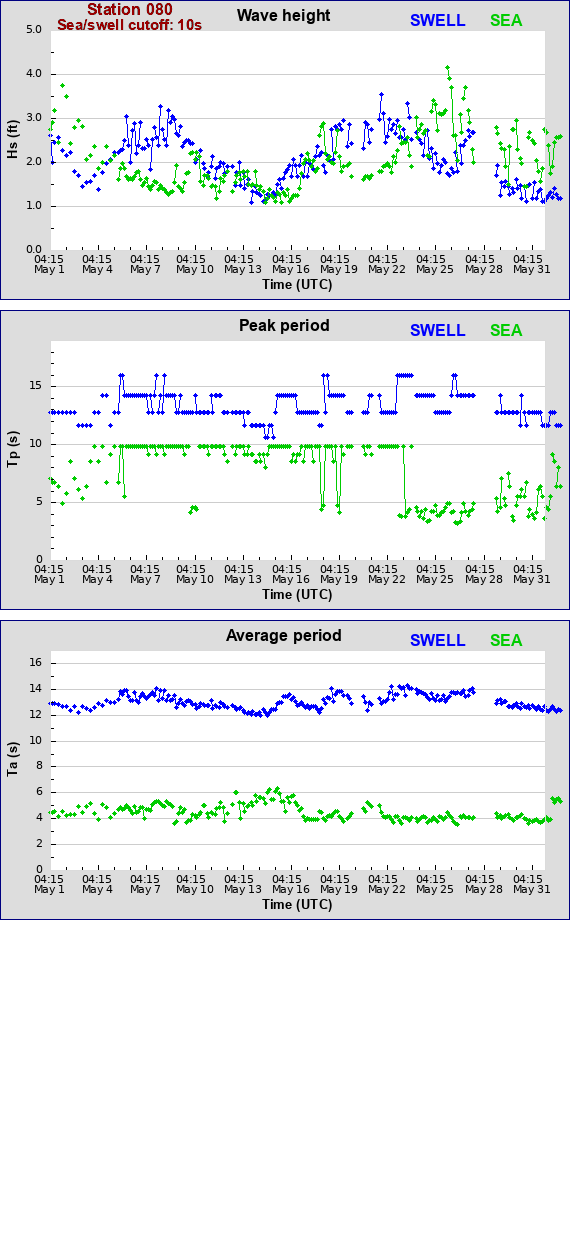 Sea swell plot