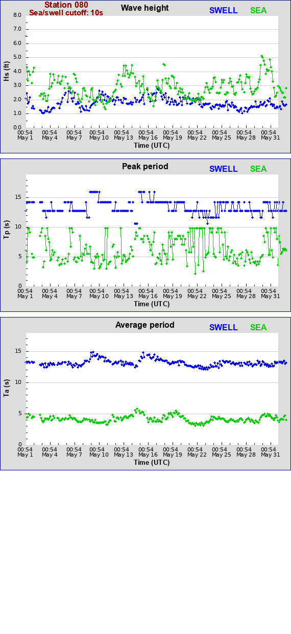 Sea swell plot