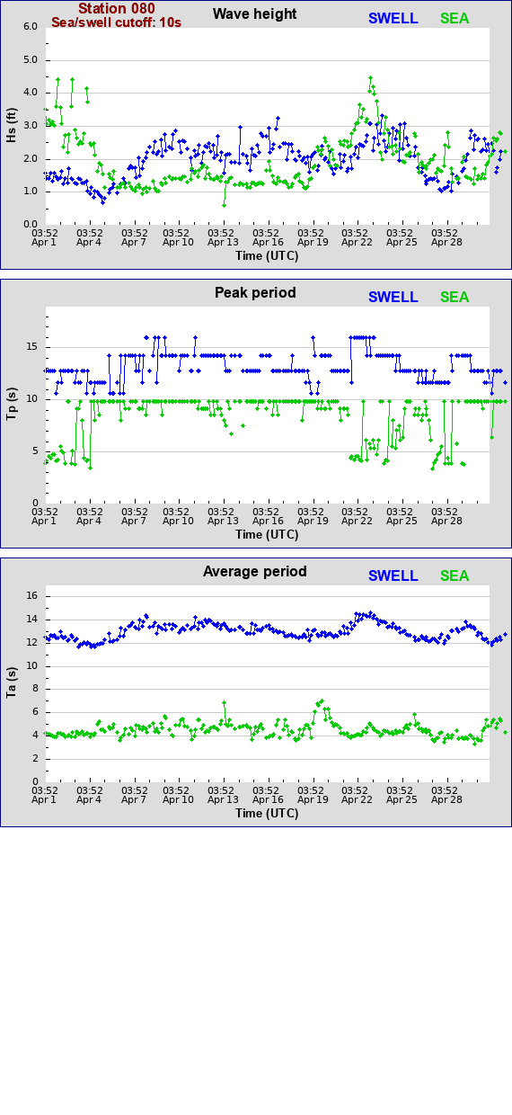 Sea swell plot