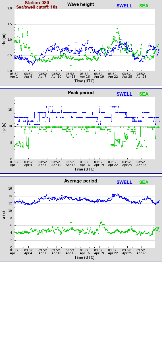 Sea swell plot