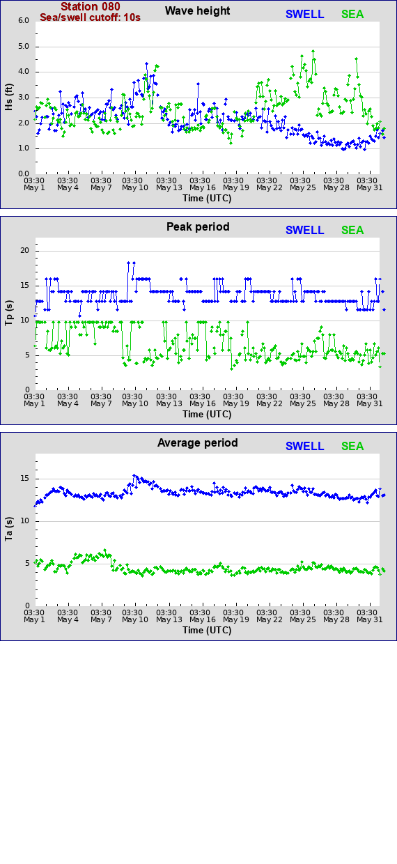 Sea swell plot