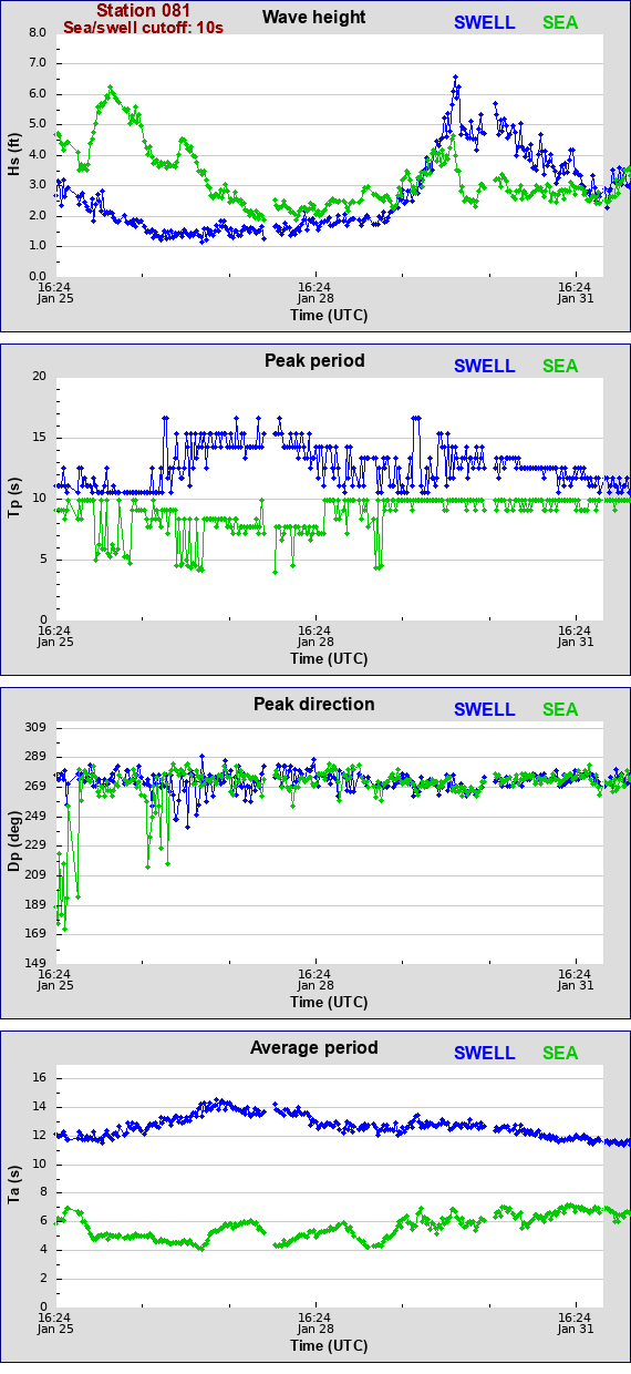 Sea swell plot