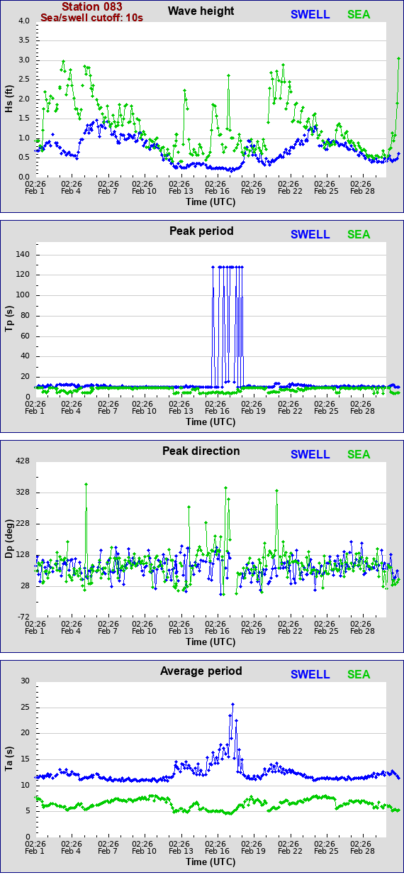 Sea swell plot