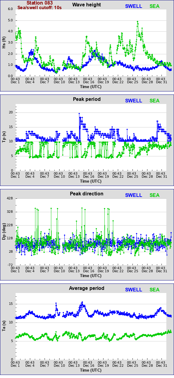 Sea swell plot