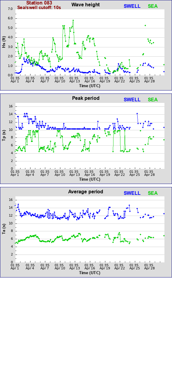 Sea swell plot