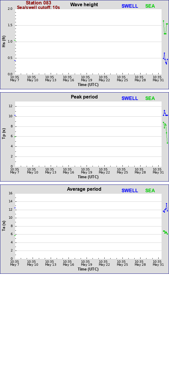 Sea swell plot