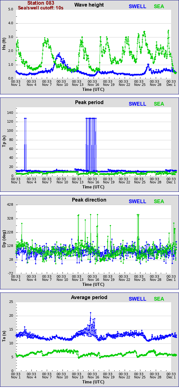 Sea swell plot