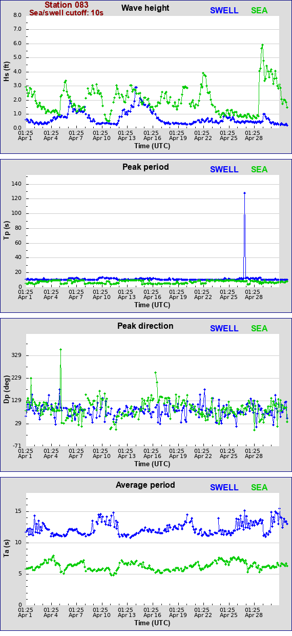 Sea swell plot