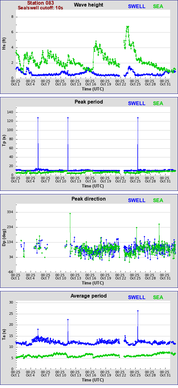 Sea swell plot