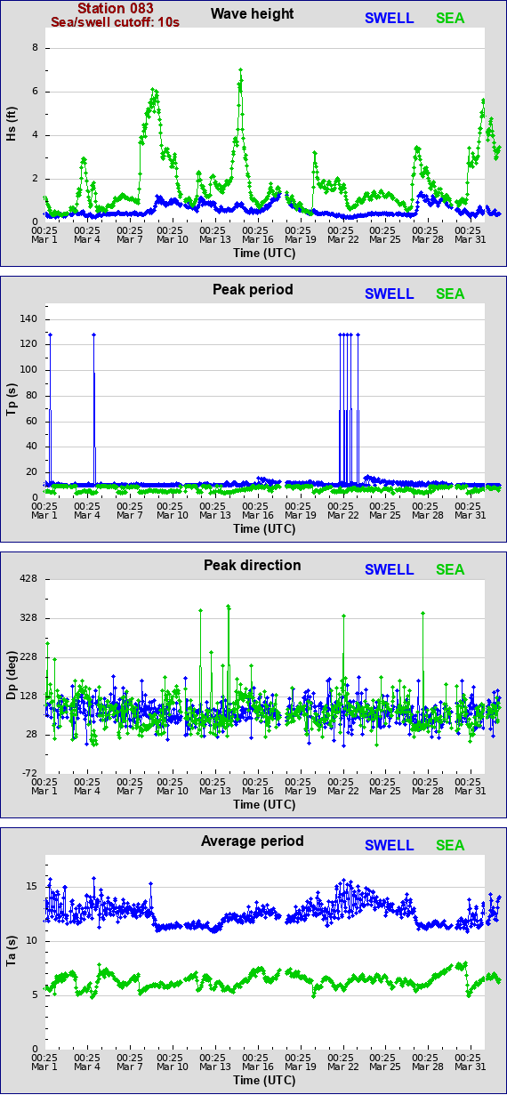 Sea swell plot