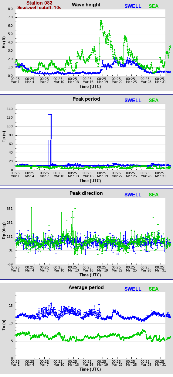 Sea swell plot