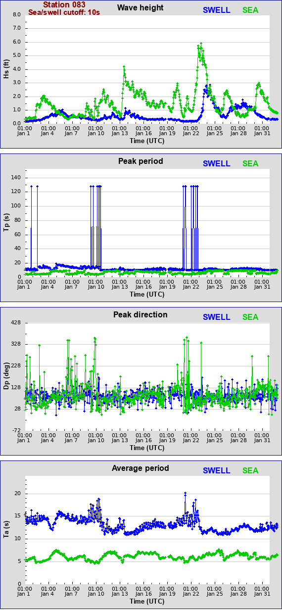 Sea swell plot