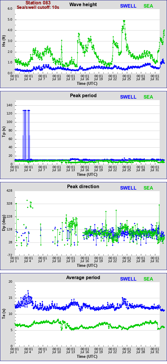 Sea swell plot