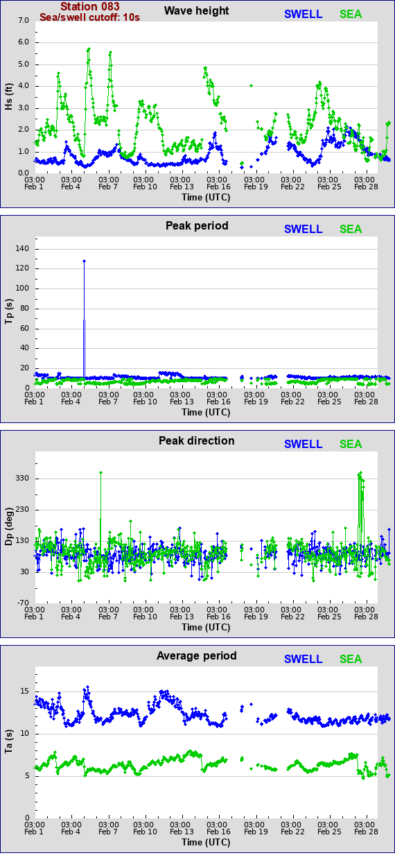 Sea swell plot