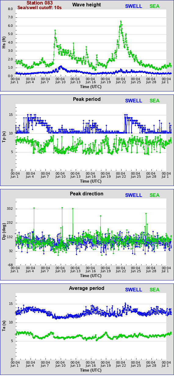 Sea swell plot