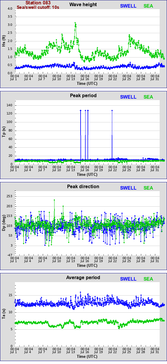 Sea swell plot