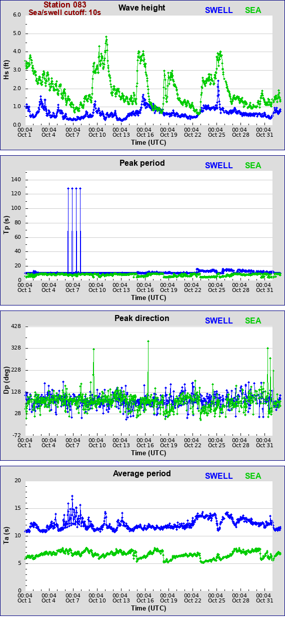 Sea swell plot