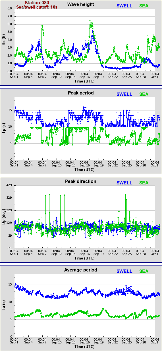 Sea swell plot