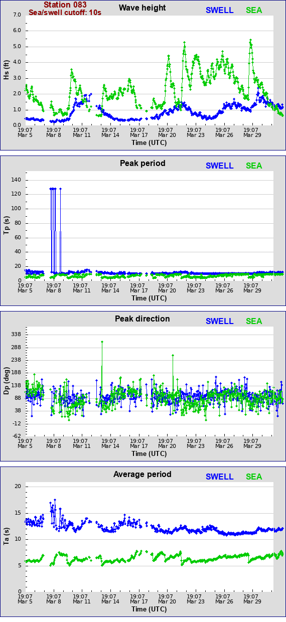 Sea swell plot