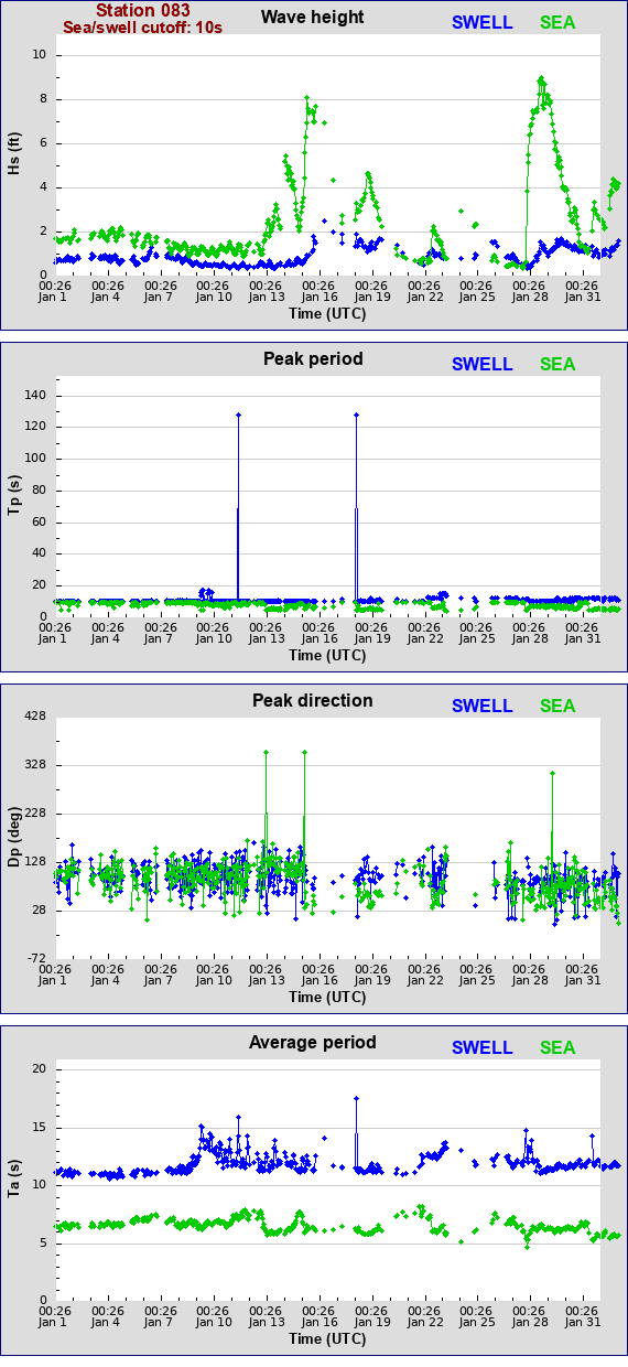 Sea swell plot