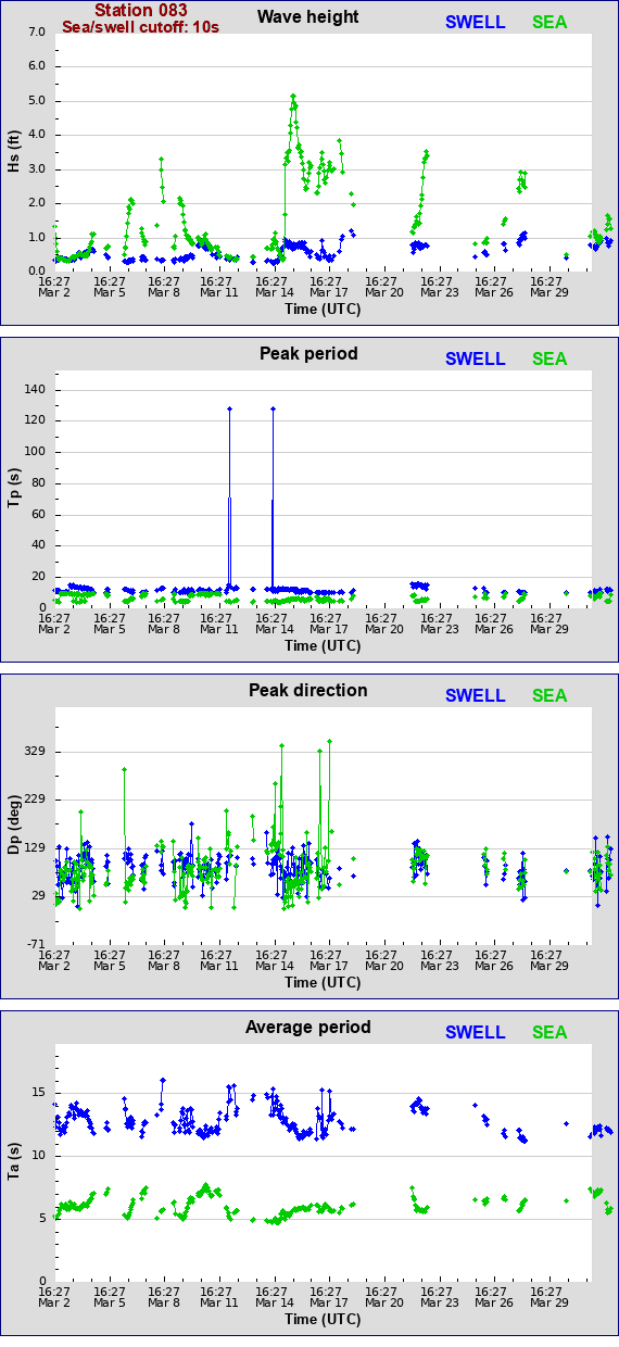 Sea swell plot