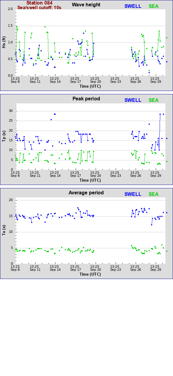 Sea swell plot