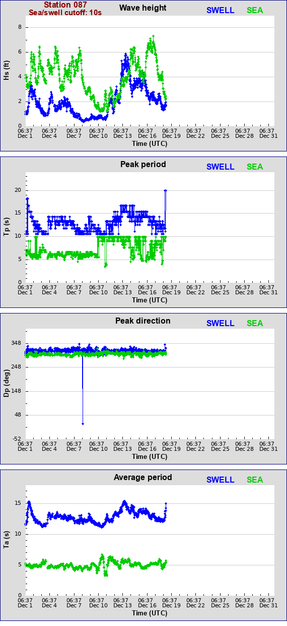 Sea swell plot