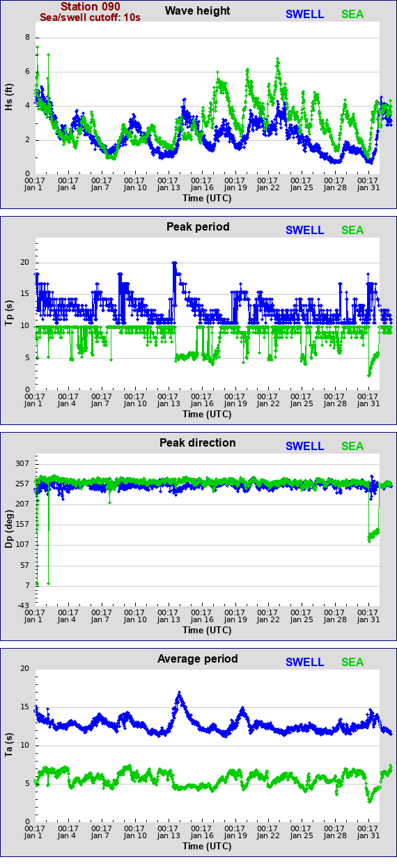 Sea swell plot