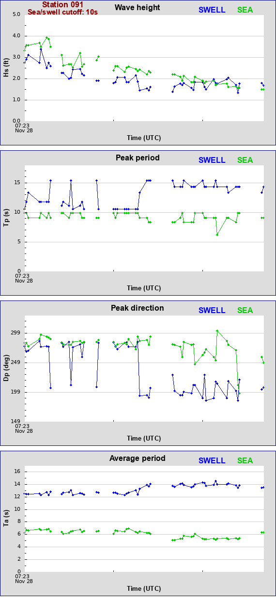 Sea swell plot