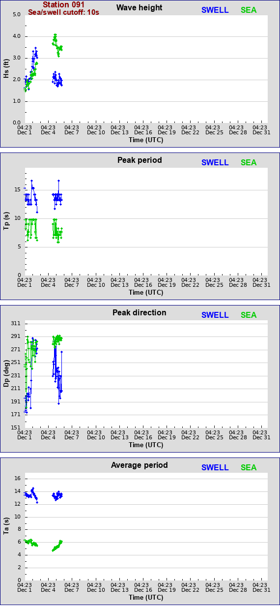 Sea swell plot