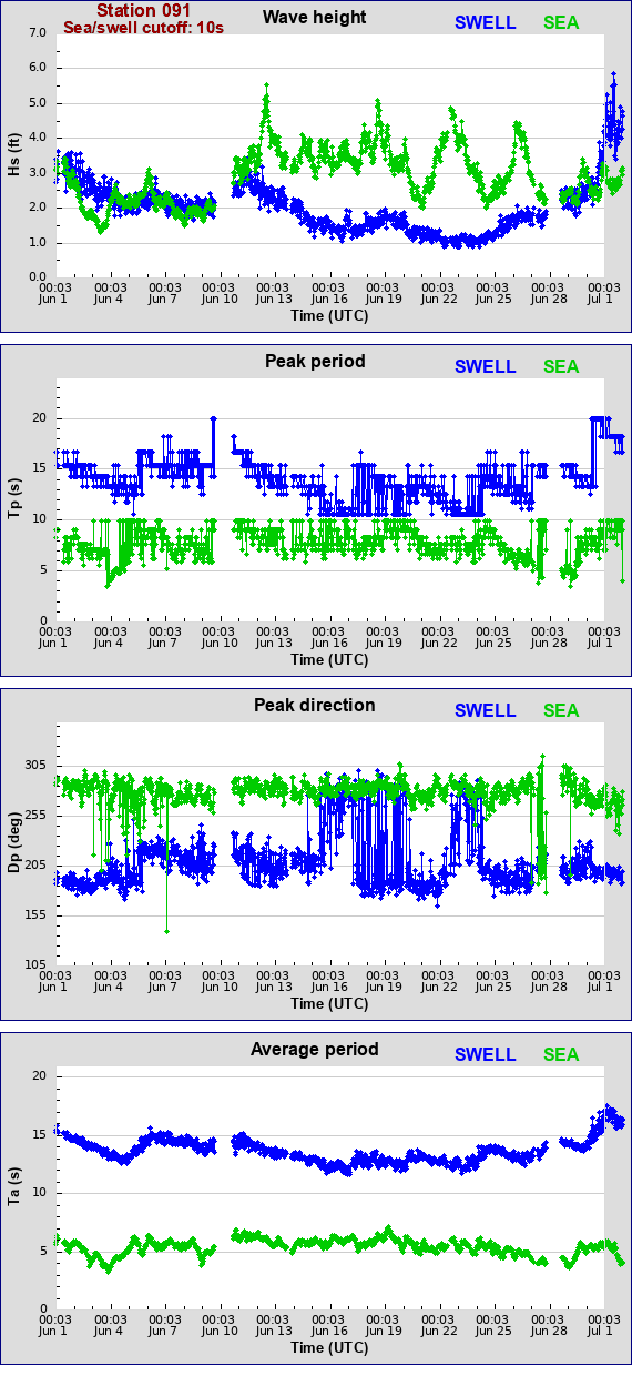 Sea swell plot