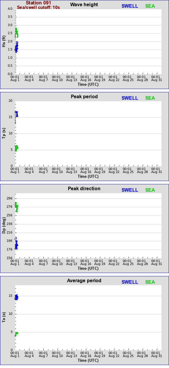 Sea swell plot