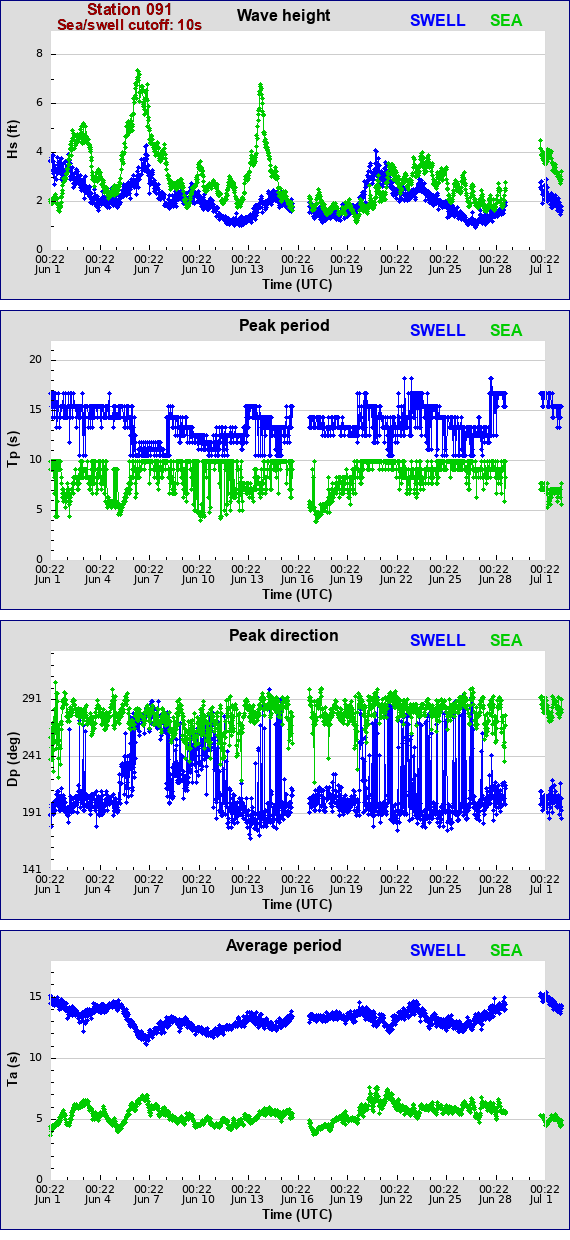 Sea swell plot