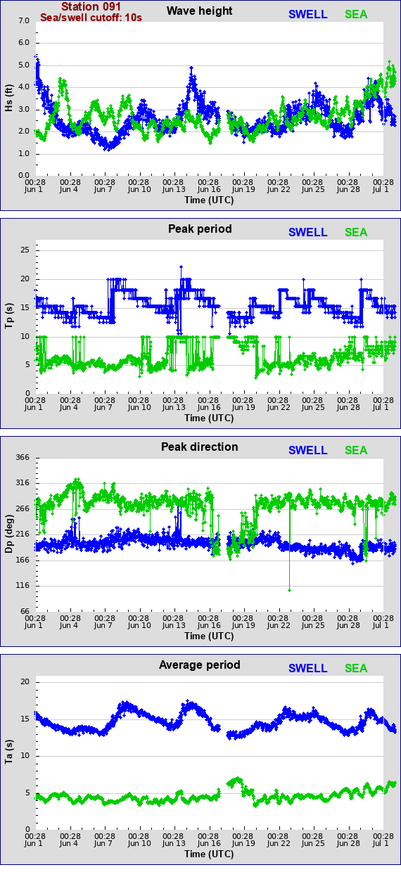 Sea swell plot