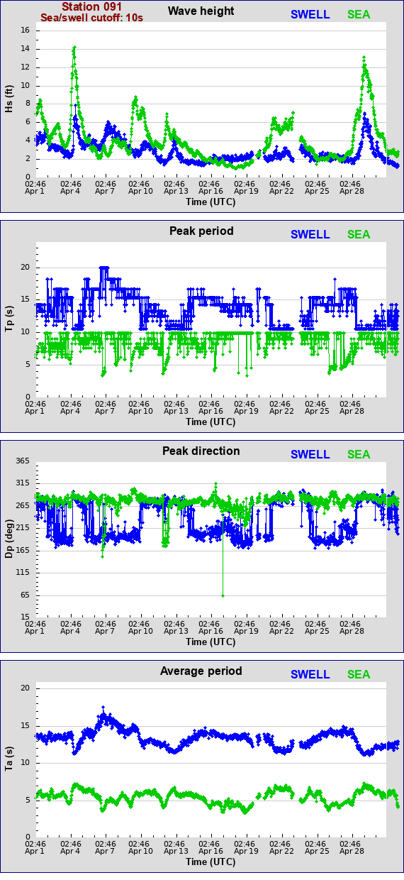 Sea swell plot