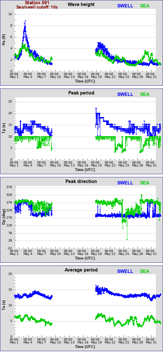 Sea swell plot