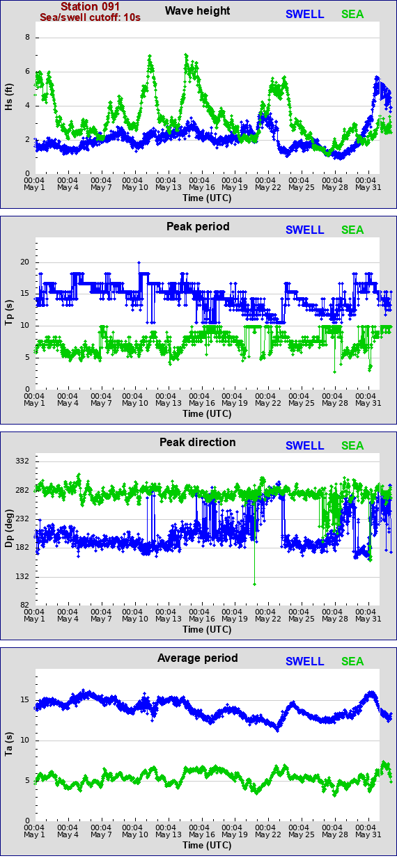 Sea swell plot