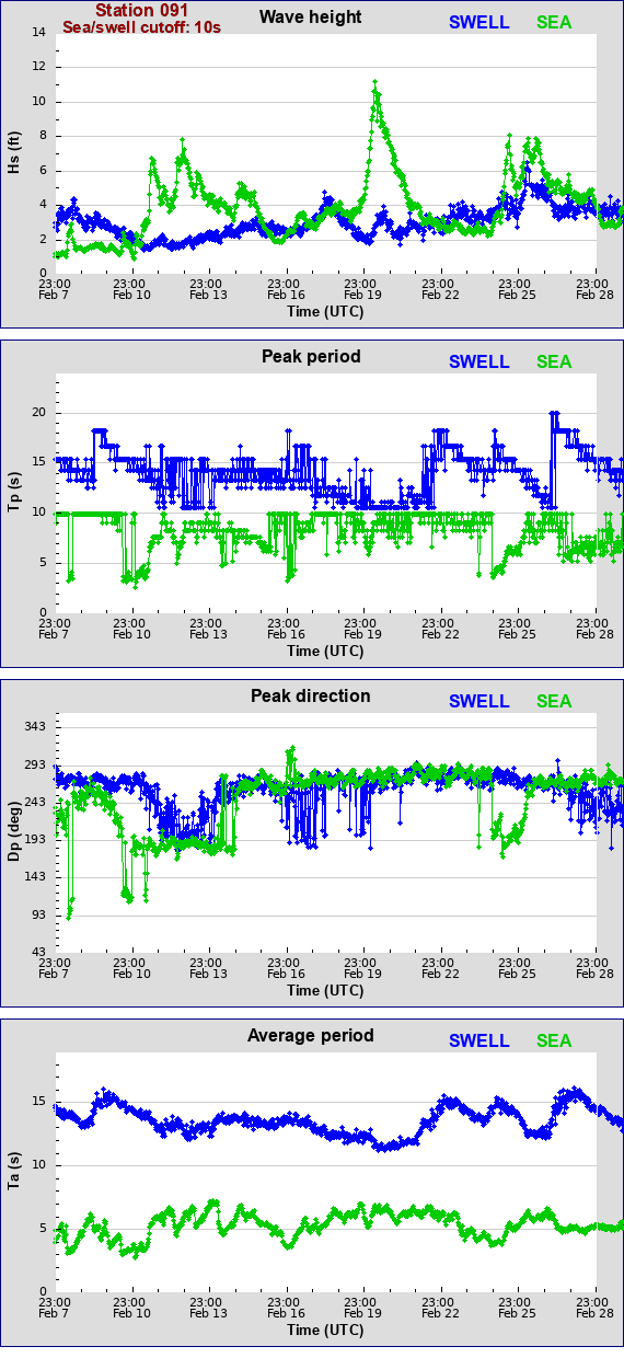 Sea swell plot