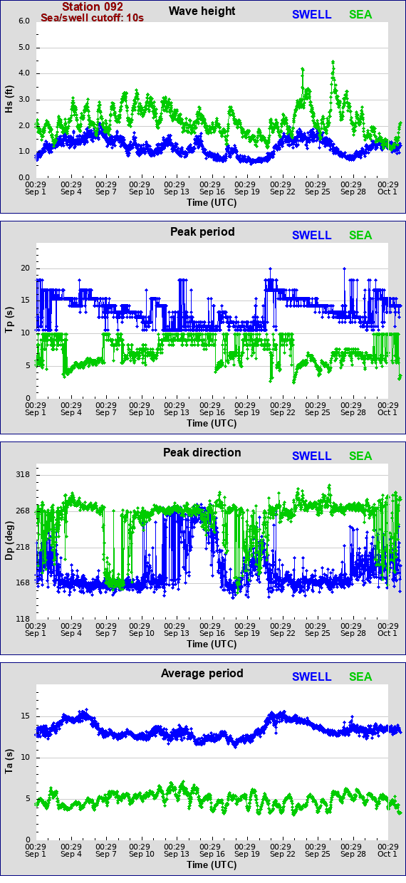 Sea swell plot