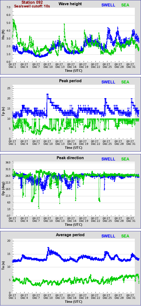 Sea swell plot