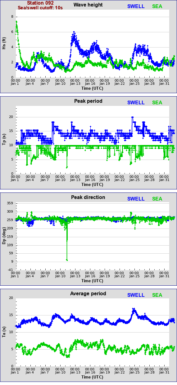 Sea swell plot