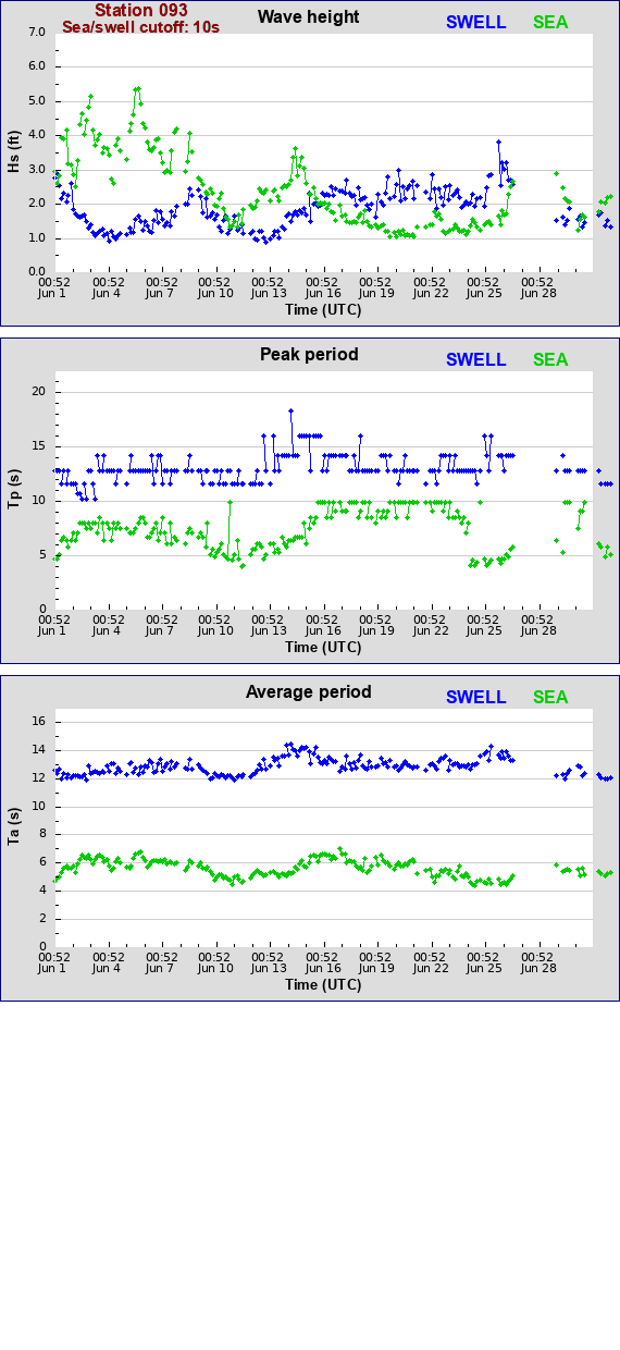 Sea swell plot