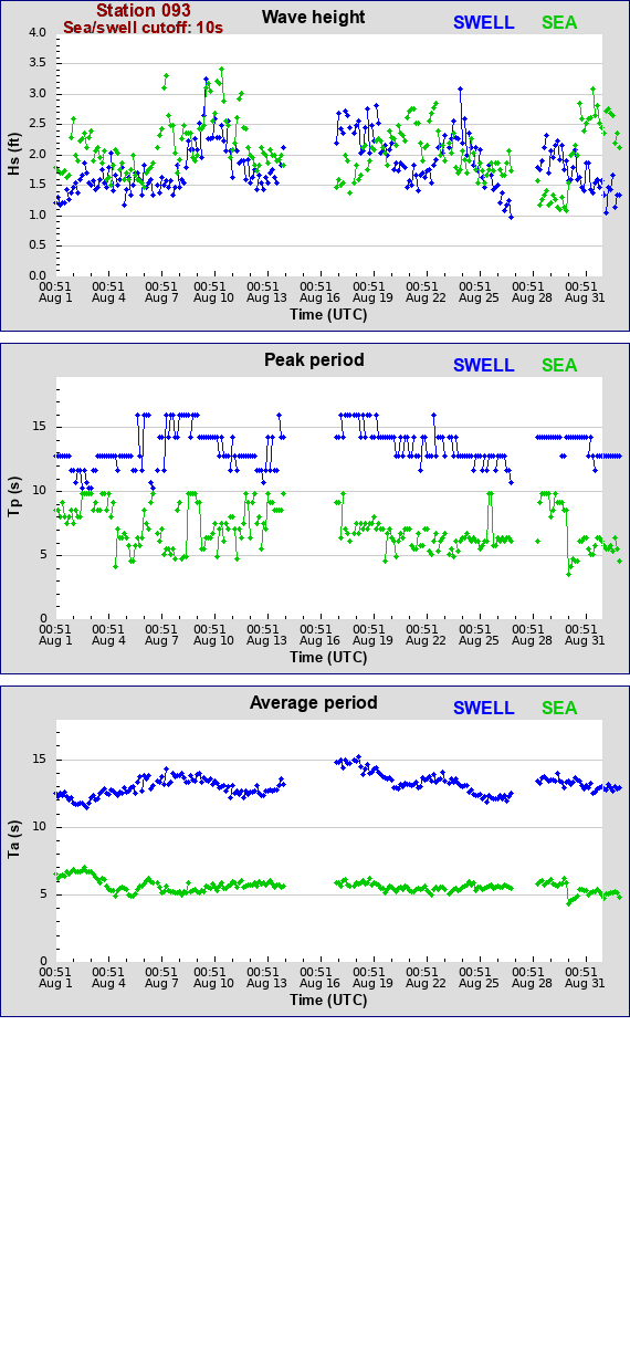 Sea swell plot