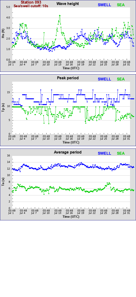 Sea swell plot